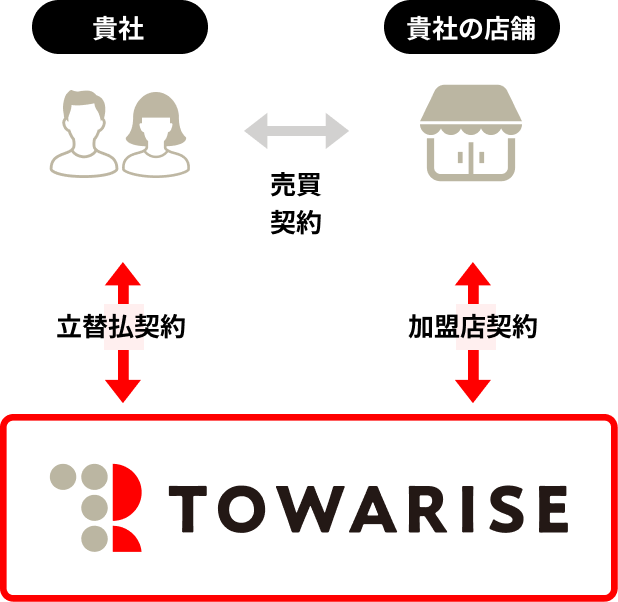 Pays UP！ の流れ