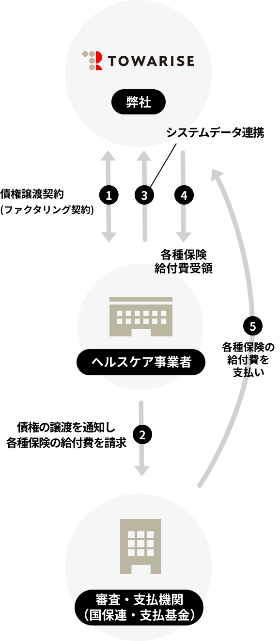 ファクタリングサービスの仕組み