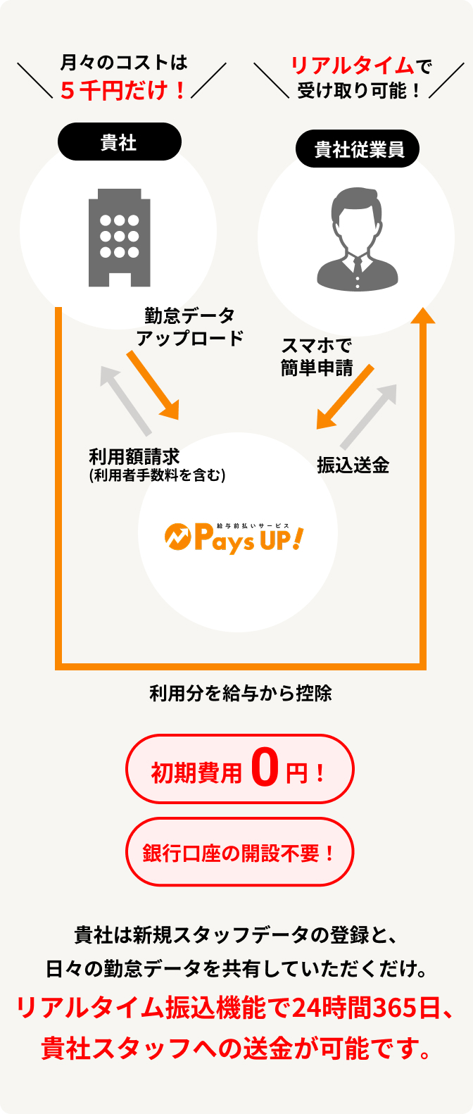 Pays UP！ の流れ