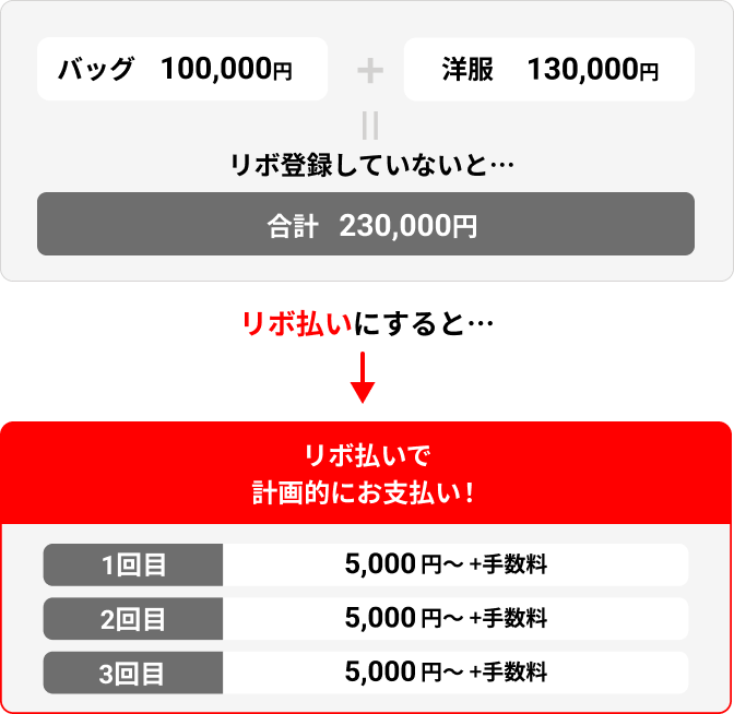 バッグ:100,000円 + 洋服:130,000円 = リボ登録していないと… 合計230,000円 リボ払いにすると… リボ払いで計画的にお支払い！ 1回目：5,000円〜 + 手数料 2回目：5,000円〜 + 手数料 3回目：5,000円〜 + 手数料