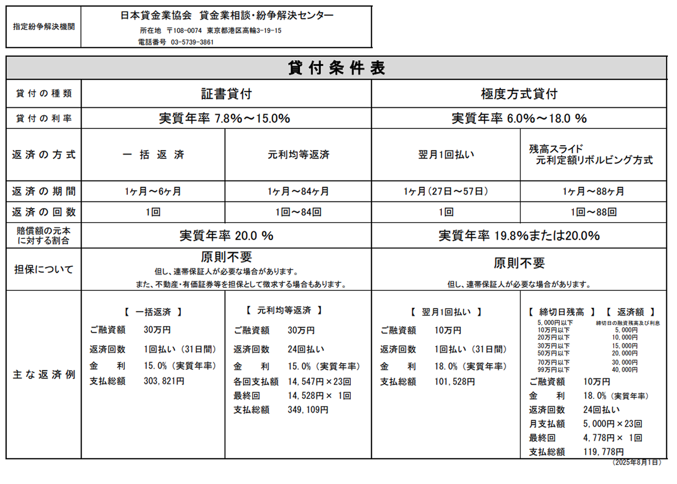 貸付条件表。証書貸付と極度方式貸付の金利、返済方式、返済期間、回数、担保の有無、主な返済例などをまとめた一覧。金利は実質年率6％から20％程度。返済方式は一括、元利均等、翌月一回払い、リボルビング方式を掲載。